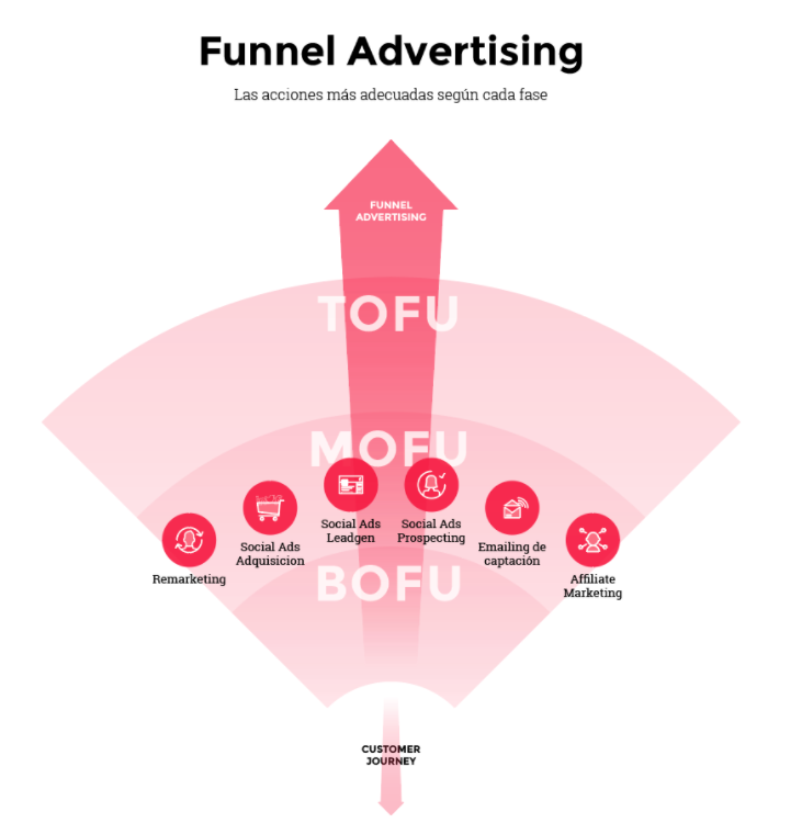 Fase Mofu - Metodologia Funnel Advertising