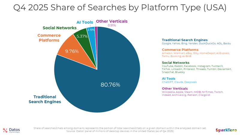 share of searches by platform