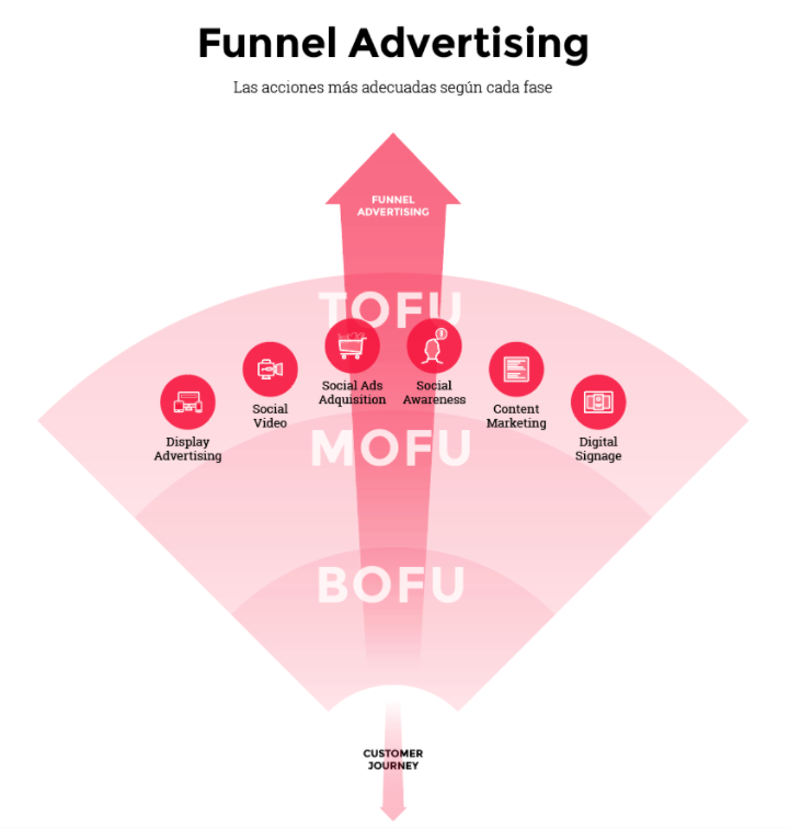 Fase Tofu (Top of the funnel) del Funnel Advertising o embudo de conversion