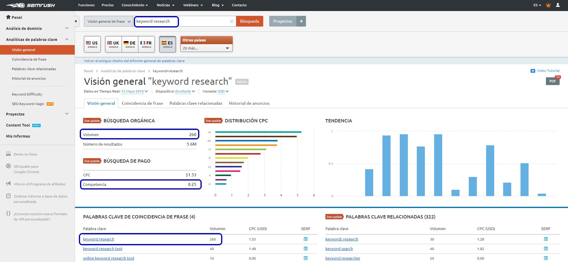 "Keyword research" para mejorar los contenidos de tu blog - volumen de busquedas y competencia semrush