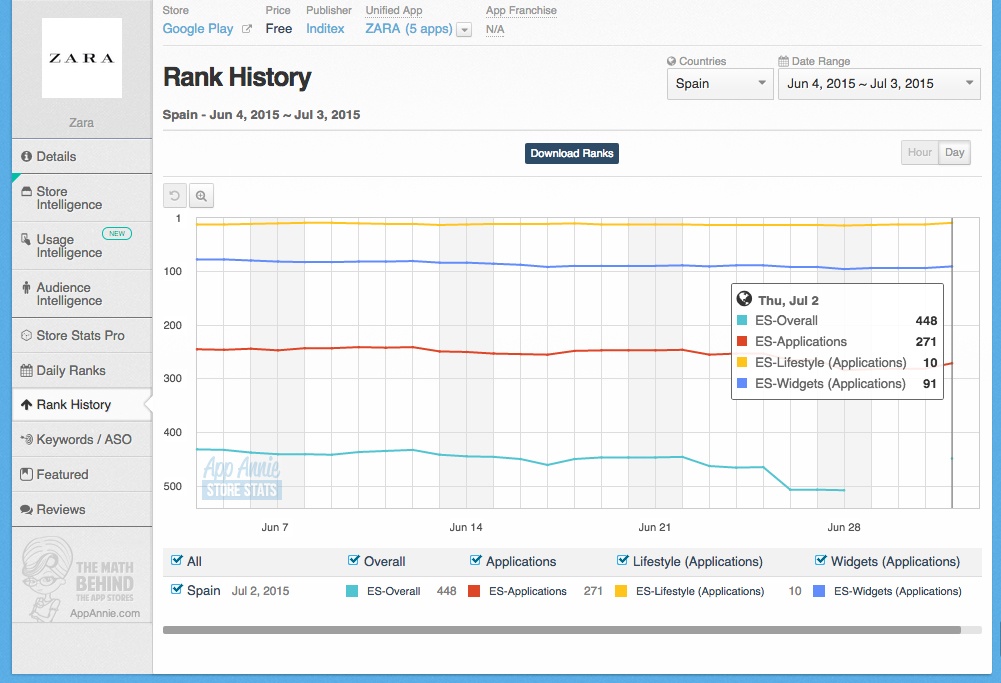 Rank-AppAnnie-Zara-Android